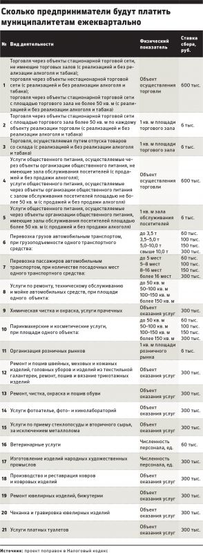 Депутаты обложат малый бизнес ежеквартальными взносами до 6 млн рублей