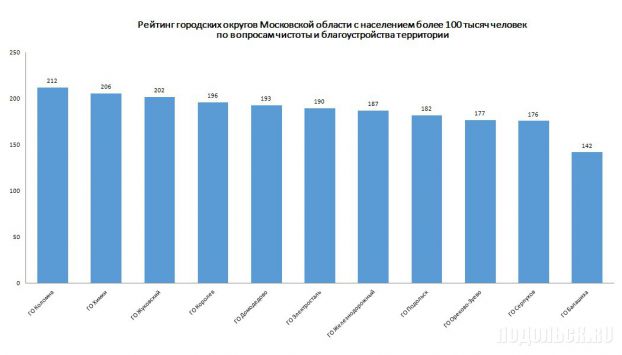Рейтинг