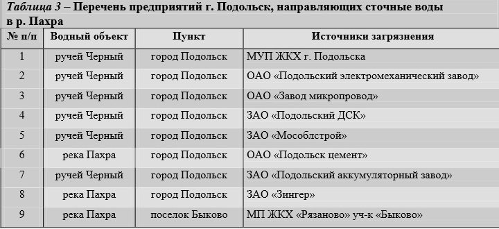 Составление перечня поверхностных водных объектов своего края. Водные объекты России список. Список водных объектов Москвы. Список водных объектов Подмосковья.