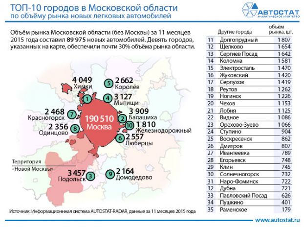 города-лидеры по количеству новых автомобилей 