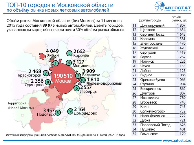 Численность населения подмосковных. Самый большой город Подмосковья по численности. Крупные города Подмосковья по численности. Самый большой город в Московской области по площади. Самый большой по численности населения город Московской области.