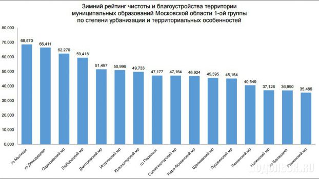 Подольск занял середину зимнего рейтинга чистоты