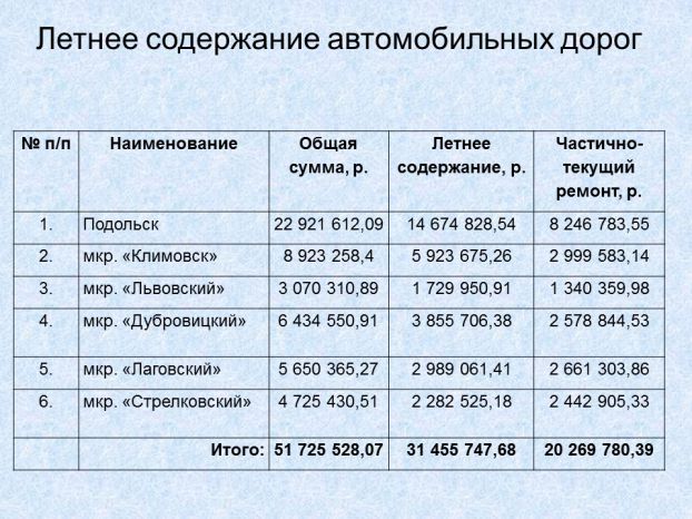 Деньги на летний ремонт дорог распределили по микрорайонам Подольска