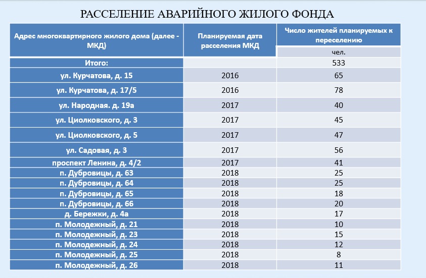 Подлежит расселению