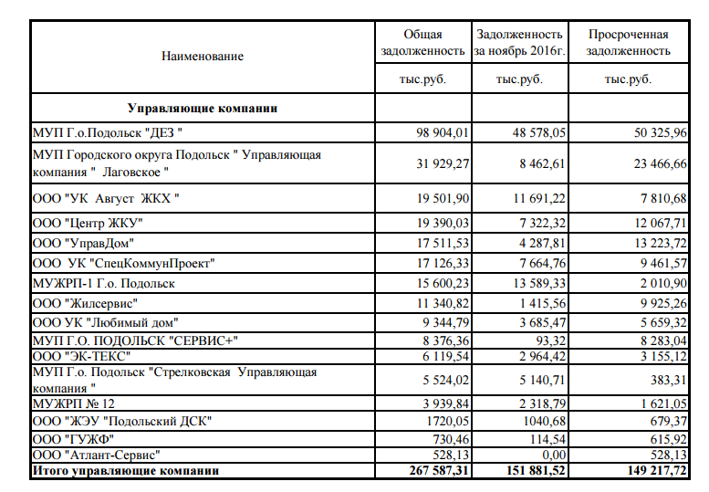 Список компаний должников. Задолженности управляющей компании. Название управляющей компании. Управляющие компании Подольска список. Долги управляющей компании.