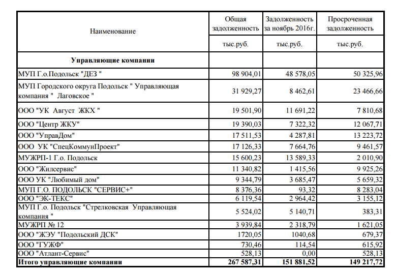 Ооо ук гужф. Задолженности управляющей компании. Название управляющей компании. Управляющие компании Подольска список. Долги управляющей компании.