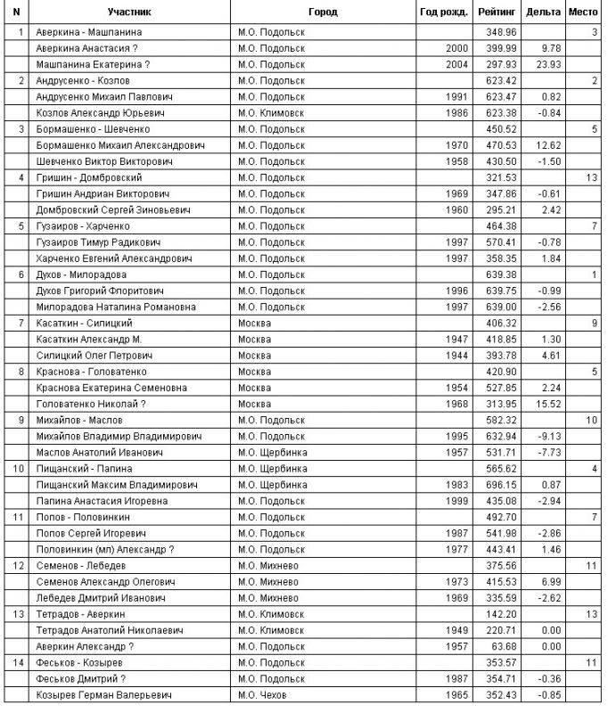 Первенство Подольска по настольному теннису прошло в Рождество
