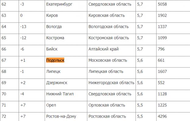 Рейтинг