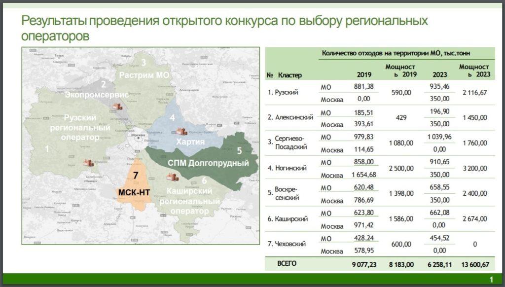 Реестр операторов по обращению отходами. Региональные операторы ТКО Московская область.